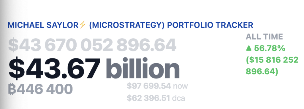 MicroStrategy unveils $2b preferred stock offering as Bitcoin holdings near 446,400 - 2